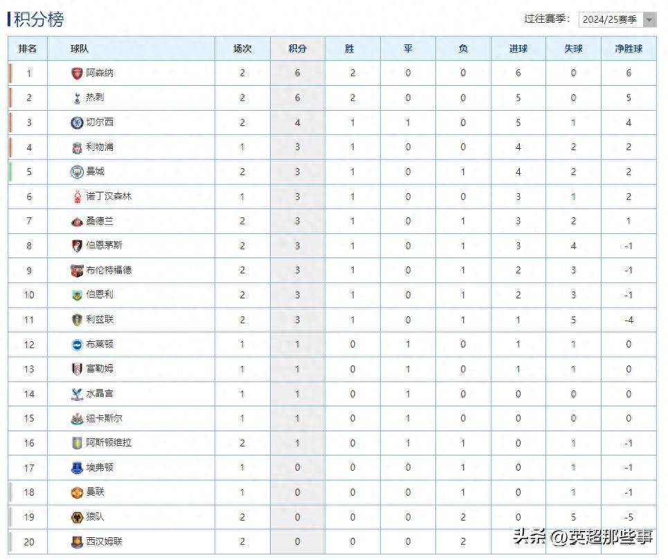 曼城客场喜获大捷，领跑积分榜